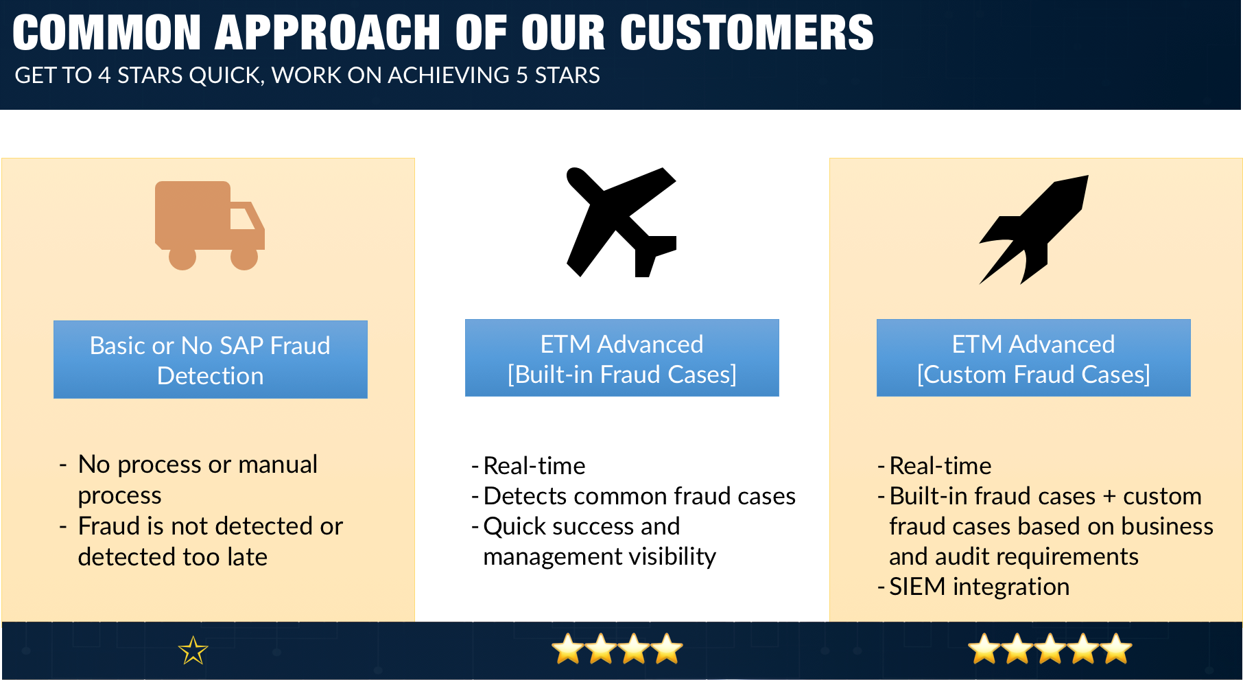 SAP Fraud Management Customer Approaches Enterprise Threat monitor