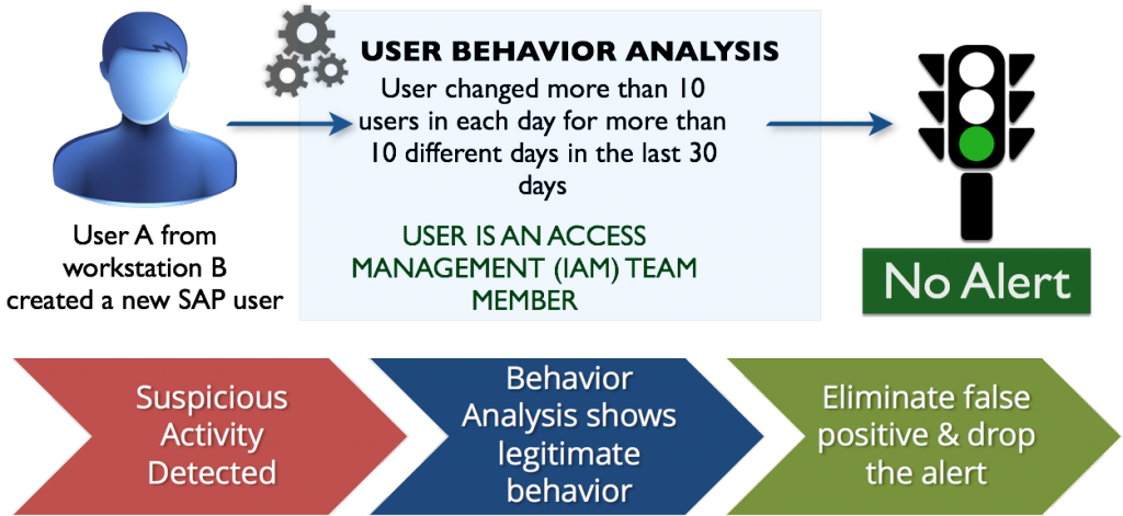 User Behavior. Users behaviors